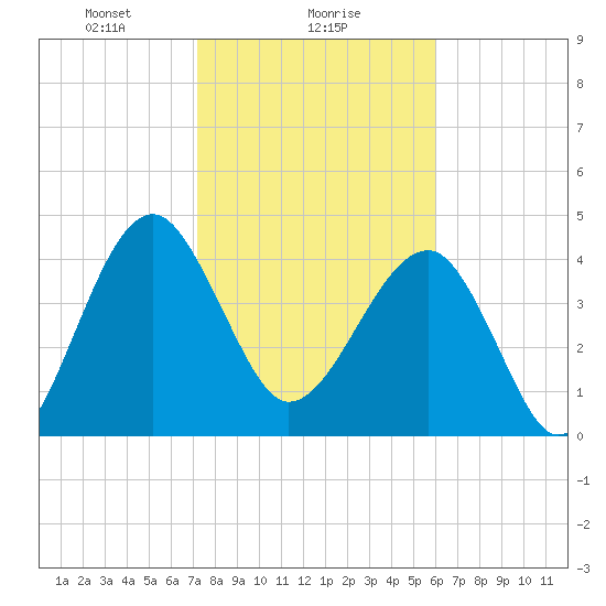 US 17 Bridge tide chart for Thursday, February 6, 2025