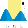 US 17 Bridge tide chart for Thursday, February 6, 2025