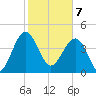 US 17 Bridge tide chart for Friday, February 7, 2025