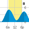 US 17 Bridge tide chart for Saturday, February 8, 2025