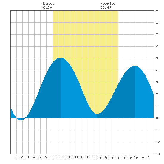 US 17 Bridge tide chart for Sunday, February 9, 2025