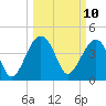 US 17 Bridge tide chart for Monday, March 10, 2025