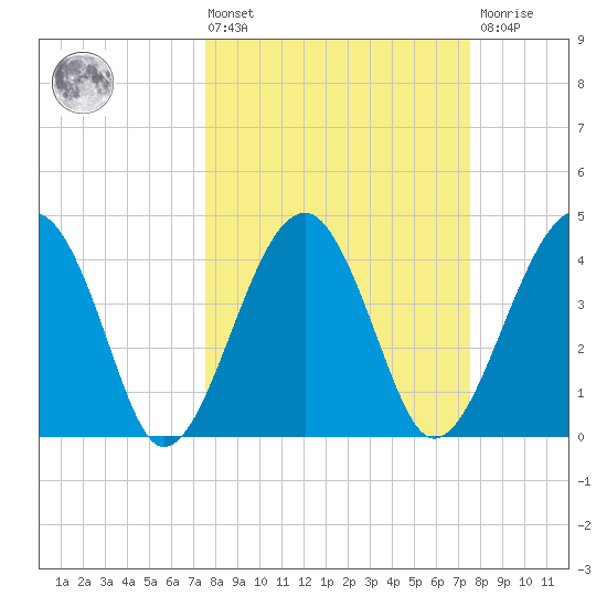 US 17 Bridge tide chart for Friday, March 14, 2025