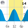 US 17 Bridge tide chart for Friday, March 14, 2025