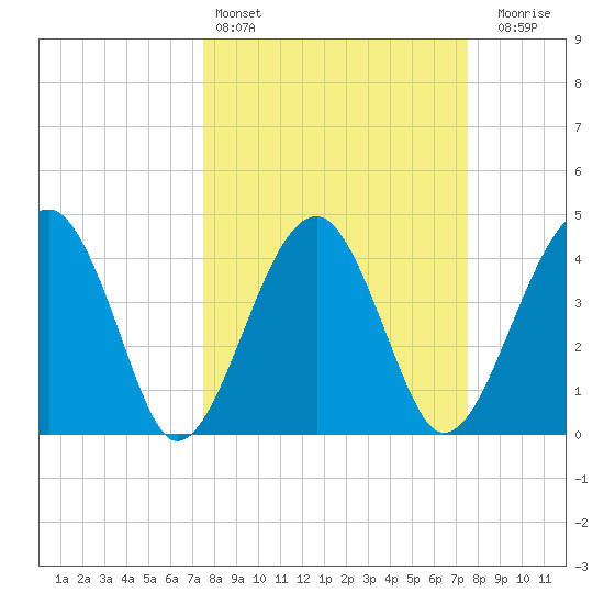 US 17 Bridge tide chart for Saturday, March 15, 2025