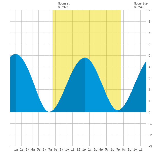 US 17 Bridge tide chart for Sunday, March 16, 2025