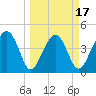 US 17 Bridge tide chart for Monday, March 17, 2025
