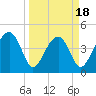 US 17 Bridge tide chart for Tuesday, March 18, 2025