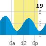US 17 Bridge tide chart for Wednesday, March 19, 2025