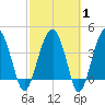 US 17 Bridge tide chart for Saturday, March 1, 2025