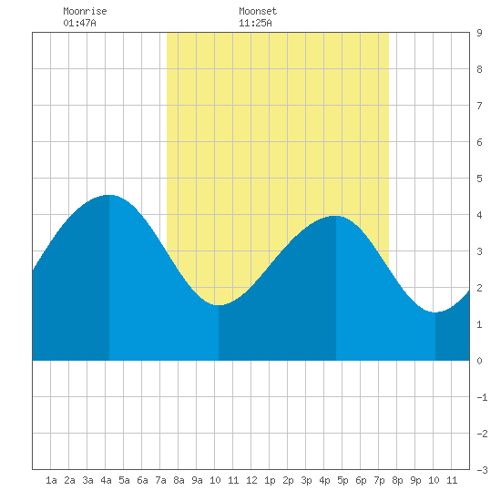 US 17 Bridge tide chart for Friday, March 21, 2025
