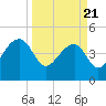 US 17 Bridge tide chart for Friday, March 21, 2025