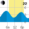 US 17 Bridge tide chart for Saturday, March 22, 2025