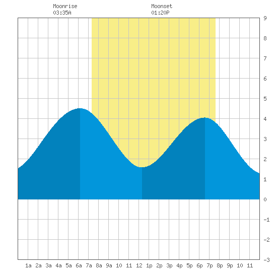 US 17 Bridge tide chart for Sunday, March 23, 2025