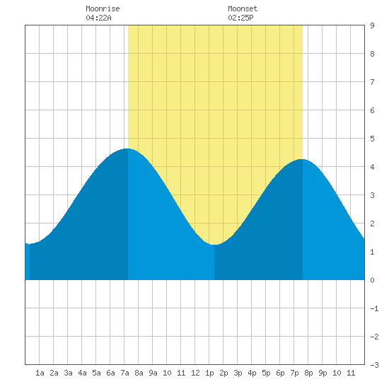 US 17 Bridge tide chart for Monday, March 24, 2025