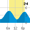 US 17 Bridge tide chart for Monday, March 24, 2025