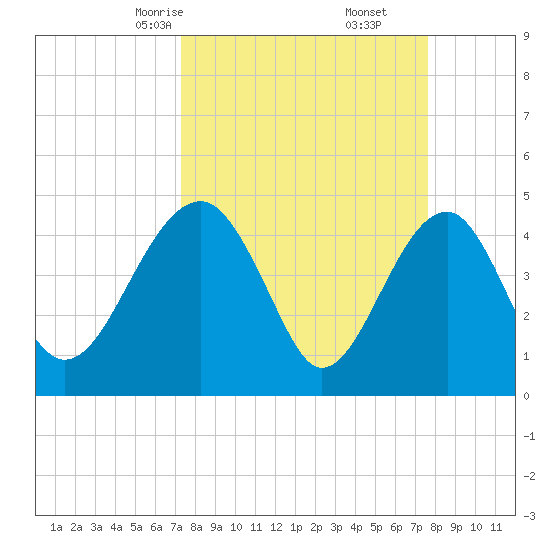 US 17 Bridge tide chart for Tuesday, March 25, 2025