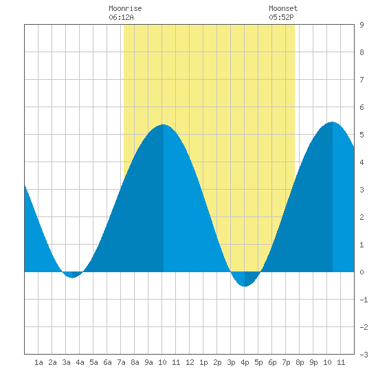 US 17 Bridge tide chart for Thursday, March 27, 2025