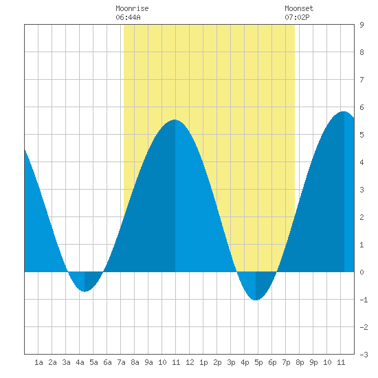 US 17 Bridge tide chart for Friday, March 28, 2025