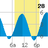 US 17 Bridge tide chart for Friday, March 28, 2025