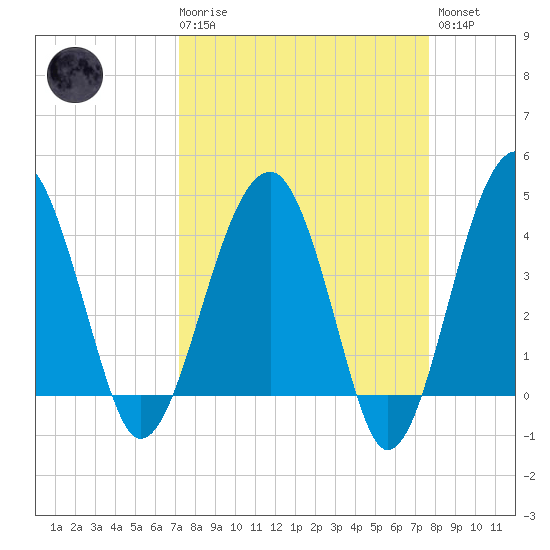 US 17 Bridge tide chart for Saturday, March 29, 2025