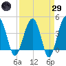 US 17 Bridge tide chart for Saturday, March 29, 2025