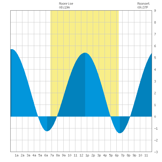 US 17 Bridge tide chart for Sunday, March 2, 2025
