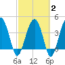 US 17 Bridge tide chart for Sunday, March 2, 2025