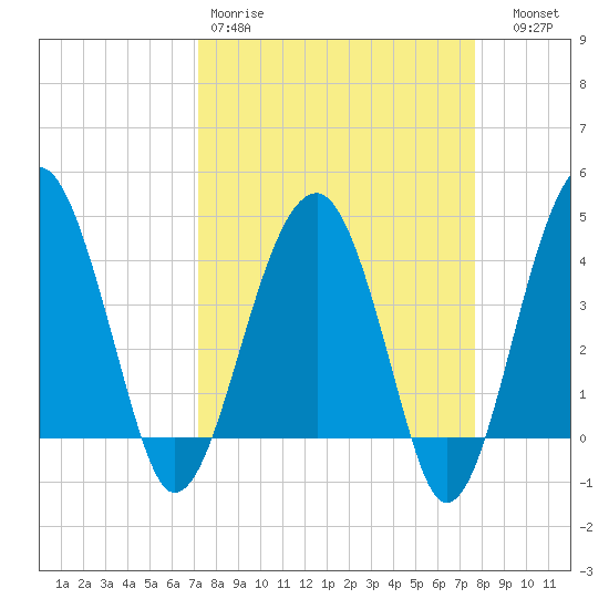 US 17 Bridge tide chart for Sunday, March 30, 2025