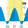 US 17 Bridge tide chart for Sunday, March 30, 2025