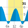 US 17 Bridge tide chart for Monday, March 31, 2025