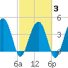 US 17 Bridge tide chart for Monday, March 3, 2025