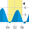 US 17 Bridge tide chart for Tuesday, March 4, 2025