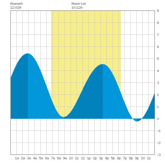US 17 Bridge tide chart for Wednesday, March 5, 2025