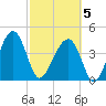 US 17 Bridge tide chart for Wednesday, March 5, 2025