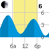 US 17 Bridge tide chart for Thursday, March 6, 2025