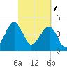 US 17 Bridge tide chart for Friday, March 7, 2025