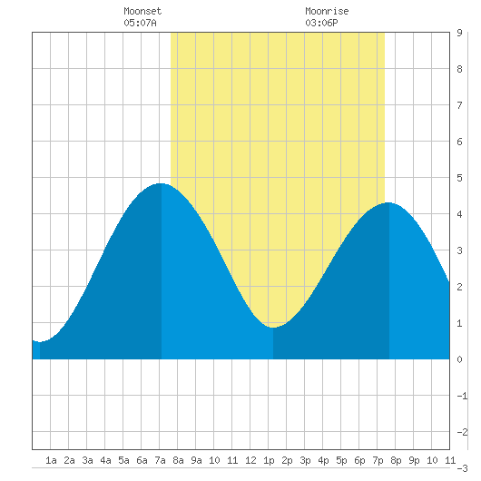 US 17 Bridge tide chart for Sunday, March 9, 2025