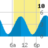 US 17 Bridge tide chart for Thursday, April 10, 2025