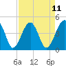 US 17 Bridge tide chart for Friday, April 11, 2025