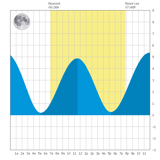 US 17 Bridge tide chart for Saturday, April 12, 2025