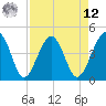 US 17 Bridge tide chart for Saturday, April 12, 2025