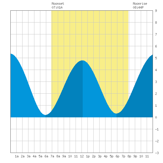 US 17 Bridge tide chart for Sunday, April 13, 2025