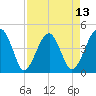 US 17 Bridge tide chart for Sunday, April 13, 2025