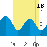 US 17 Bridge tide chart for Friday, April 18, 2025