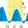 US 17 Bridge tide chart for Tuesday, April 1, 2025