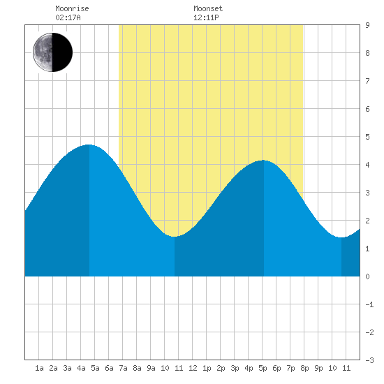 US 17 Bridge tide chart for Sunday, April 20, 2025