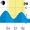 US 17 Bridge tide chart for Sunday, April 20, 2025