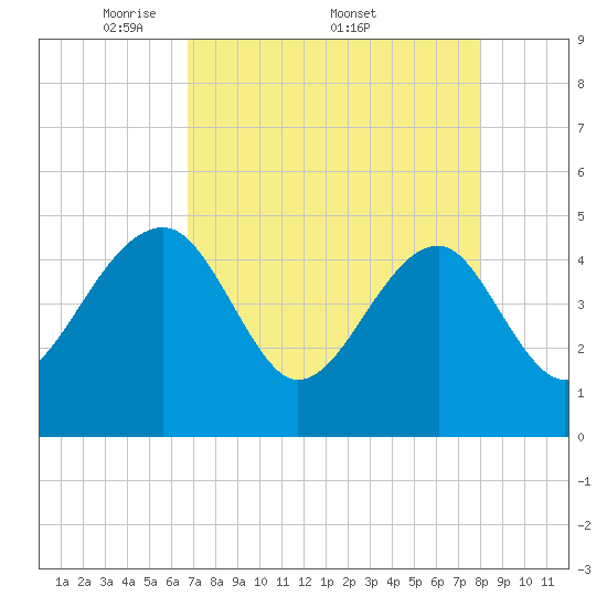 US 17 Bridge tide chart for Monday, April 21, 2025