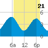 US 17 Bridge tide chart for Monday, April 21, 2025